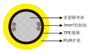 400Hz Airport Cables Single Core With Control Wires